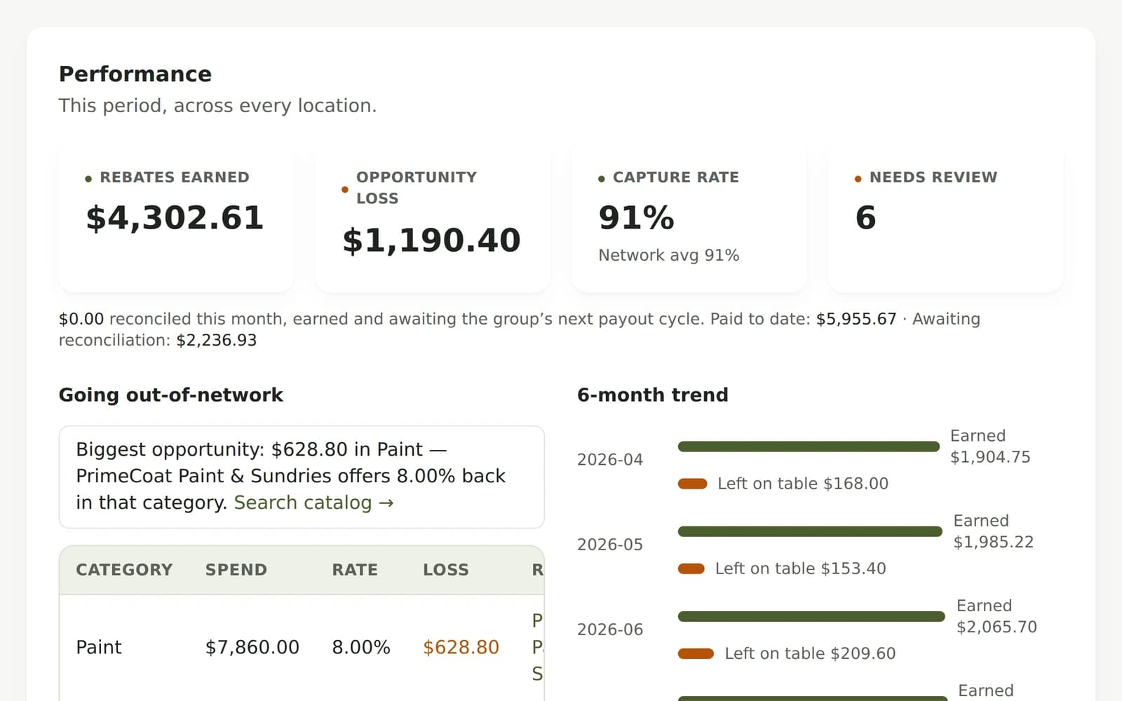 Performance: rebates earned versus money left on the table